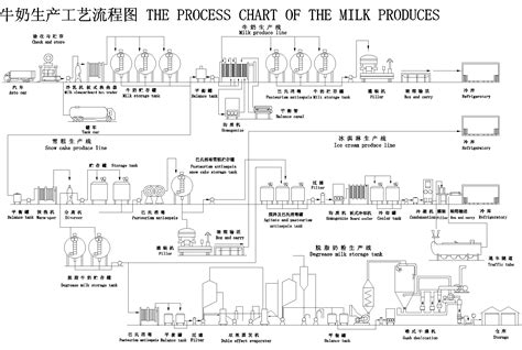 Got Milk Should Read Milk Production Process Process Chart Milk