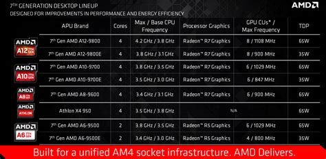 Amd Announces New Desktop Apus And Zen Compatible Am4 Socket Techspot