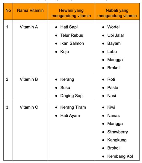 Daftar Tabel Vitamin Sumber Dan Fungsinya Terlengkap