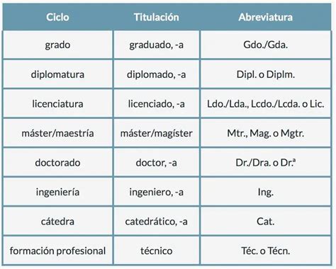 Cómo Se Abrevia Profesor Guía Completa De Abreviaturas En Español