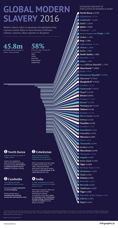 Infographic Global Modern Slavery 2016 Information Design﻿