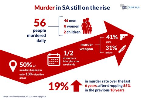 murder in sa still on the rise iss africa