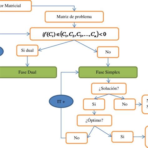 Esquema del diagrama de flujo de resolución de un problema de Download Scientific Diagram