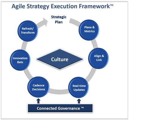 Agile Strategy Framework | Agile Strategy Execution Framework - Agile Strategy Execution