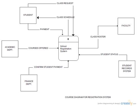 Registration System Context Diagram Data Flow Diagram Creately
