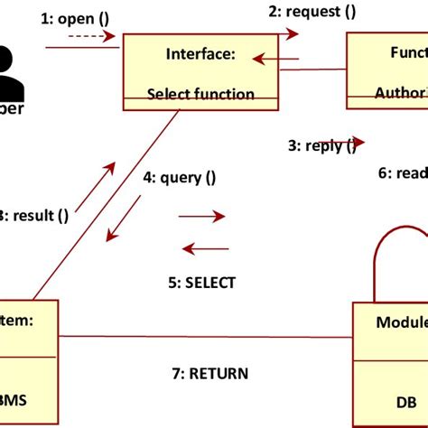 UML Interaction Diagram For The Get Function Listing Use Case