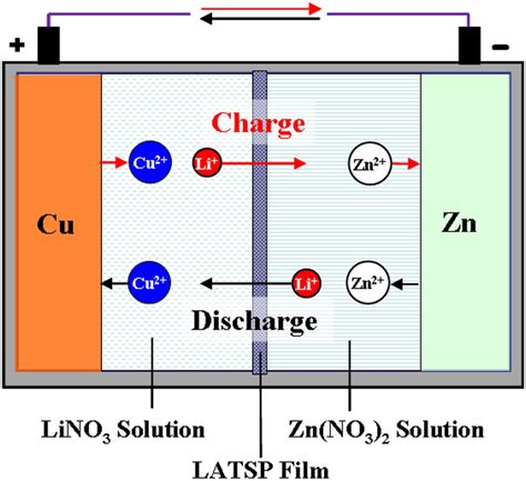 Schematic Illustration And Operating Mechanism Of Rechargeable Zn Cu Download Scientific