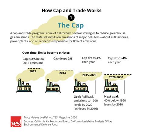 Can Californias Cap And Trade Actually Address Environmental Justice Yes Magazine