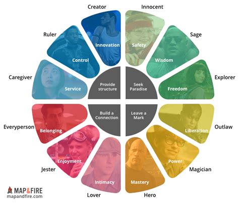 12 Brand Archetypes Definitions Colors Examples Guide Map And Fire