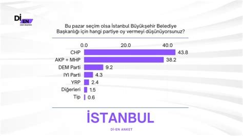 Son seçim anketi Ankara ve İstanbul da CHP Adana da AKP önde