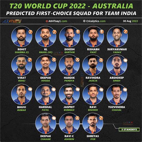 T20 World Cup 2022 Predicted First Choice Squad For Team India