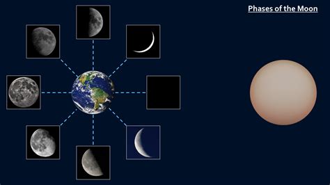 Explore The Universe Lunar Phases Northern Astronomy