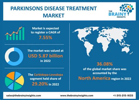 Parkinsons Disease Treatment Market Global Forecast To 2032