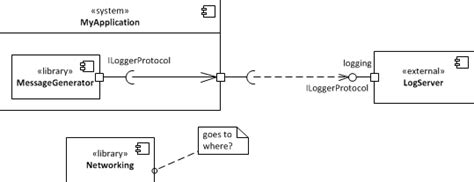 Uml2 Ports And Interfaces In Component Diagrams Itecnote