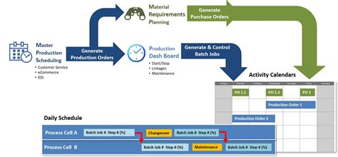 Master Production Scheduling Mps In Erp Software