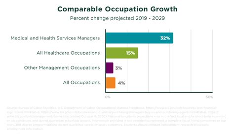 Healthcare Management Salary And Career Information Msu Online