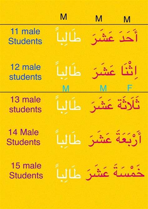 Learning Arabic MSA (#FabienneM) | Learn arabic language, Arabic lessons, Learning arabic