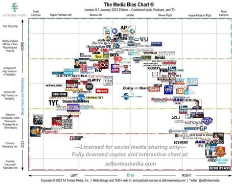 how reliable is your news source understanding media bias 2022 mylo