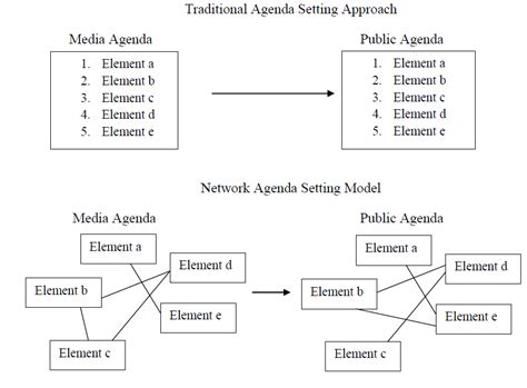 The agenda setting theory was first introduced by dr. tikz pgf - Is there any tool to code diagrams from an ...