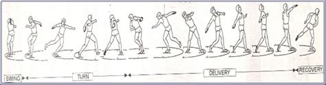 Discus throwing dates back to at least 708 bc. Biomechanics of a Discus Throw: Biomechanics within Discus