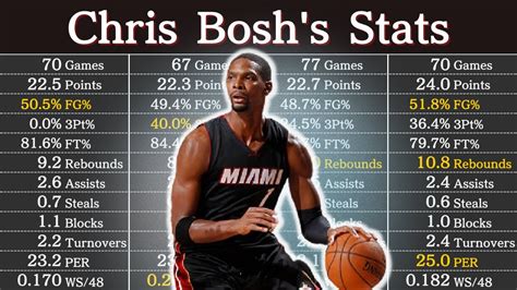 chris bosh s career stats nba players data youtube