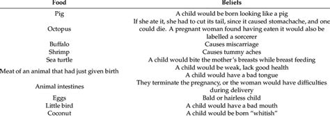 List Of Foods And Taboos Around Food Consumption For Breastfeeding And