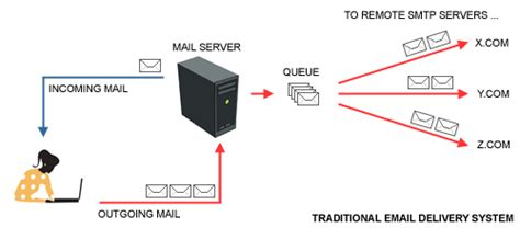 It stands for simple mail transfer protocol smtp is a basic protocol that allows email to be transmitted through the internet. Free SMTP Server & Its Advantages In Email Marketing ...