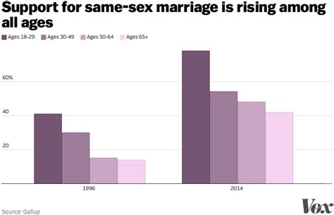 Same Sex Marriage In The Us Explained Vox