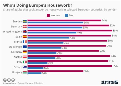 Chart Whos Doing Europes Housework Statista