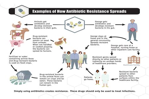 Spread The Wordnot The Antibiotic Resistant Germs Press Releases