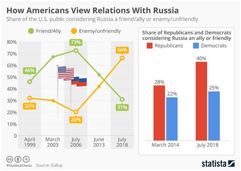 Majority Of Americans View Russia As An Enemy Infographic