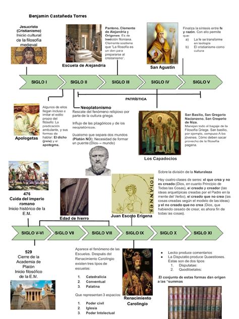 Linea Del Tiempo Historia De La Filosofía Medieval Pdf