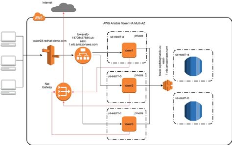 Aws Multi Az Ansible Tower Cluster Backed By Rds And Fronted By Alb