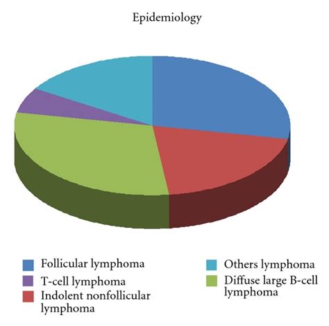 Incidence Of Non Hodgkin Lymphoma Download Scientific Diagram