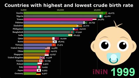 Countries With Highest And Lowest Crude Birth Rate 1970 2018 Youtube