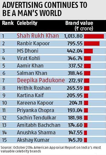 Bollywood Endorsement Biz Actors Earn Double Of Women Counterparts