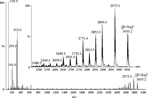 Esi Ms Ms Spectrum Of The M Na Ion M Z Of The Benzoylated