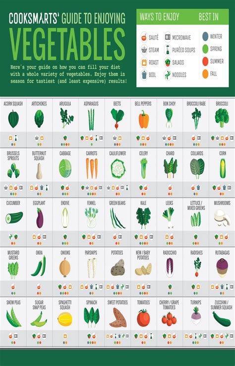 Cooksmart Guide To Enjoying Vegetables Chart 18 X28 45cm 70cm Poster