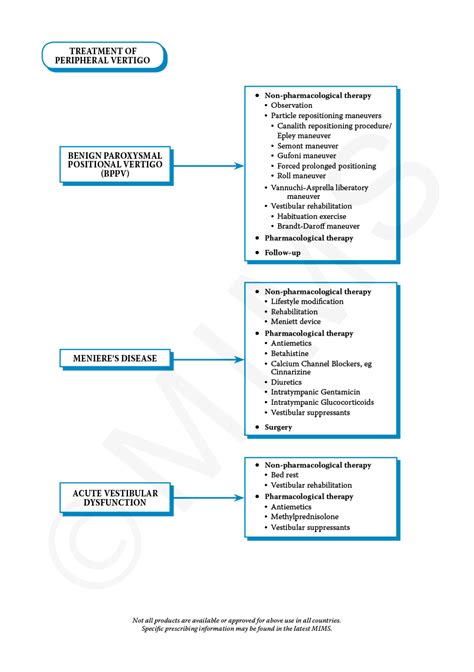 Vertigo Symptoms Treatment Overview Mims