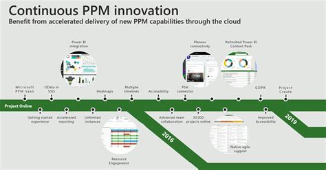 Microsoft Project Online Ppm Housegera