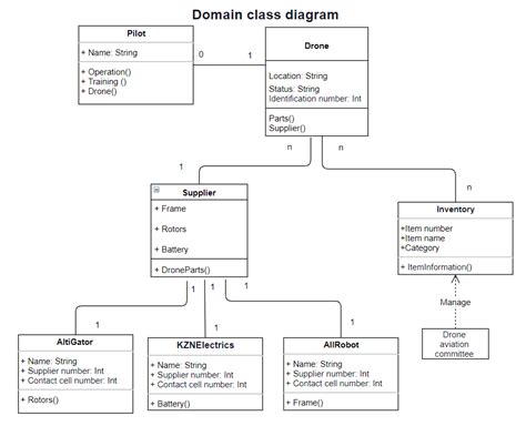 Solved The Narrative And Develop A Domain Class Diagram ﻿ Although