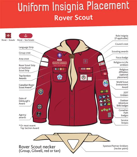 Uniform Badge Placement 117th Rosslyn Scout Group