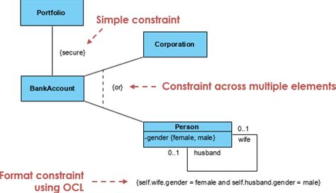 How To Model Constraints In Uml With Examples