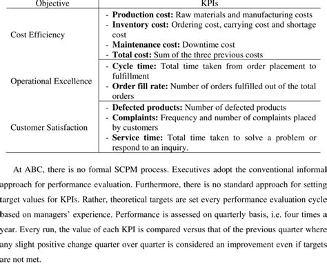 Kpis Used For Supply Chain Performance Evaluation At Abc Download Table