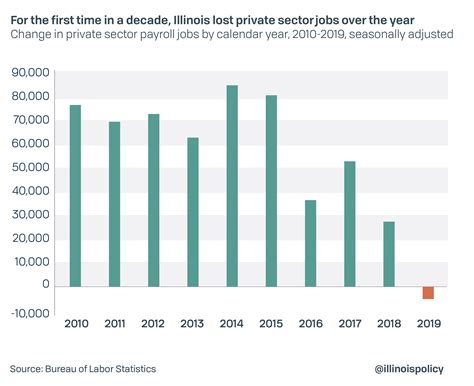 Before Covid 19 Downturn Illinois Saw Shrinking Payrolls And Nations