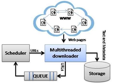 Typical Web Crawler Architecture Download Scientific Diagram