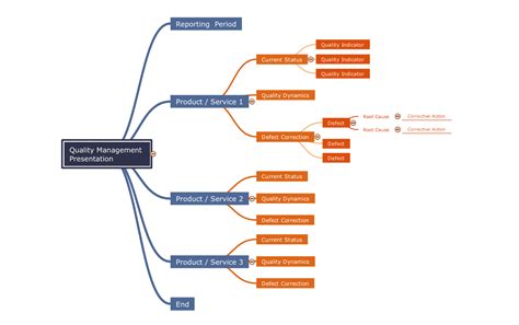 How To Start Mind Mapping From A Custom Template Quality Mind Maps