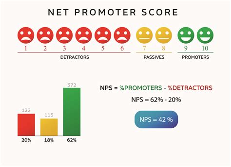 Exemplary Staff Net Promoter Score Survey Employee Engagement Process