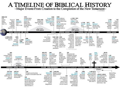 A Line Of Biblical History With An Arrow Pointing To The Top Ten Things
