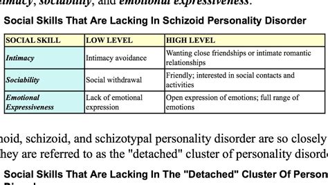 Social Skills Lacking In Schizoid Personality Disorder Lcsw Prep Paranoid Personality